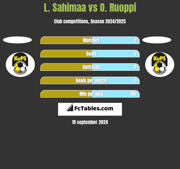 L. Sahimaa vs O. Ruoppi h2h player stats