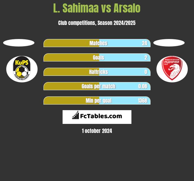 L. Sahimaa vs Arsalo h2h player stats