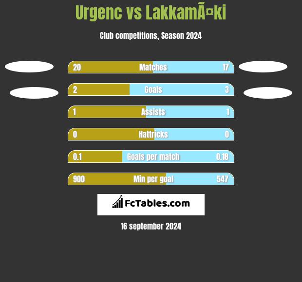 Urgenc vs LakkamÃ¤ki h2h player stats