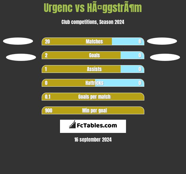 Urgenc vs HÃ¤ggstrÃ¶m h2h player stats