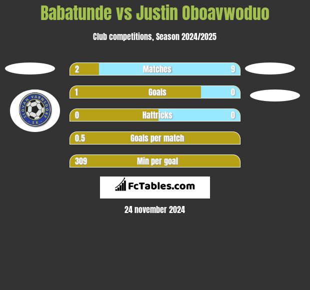 Babatunde vs Justin Oboavwoduo h2h player stats