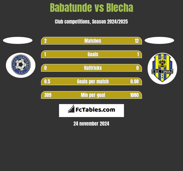 Babatunde vs Blecha h2h player stats