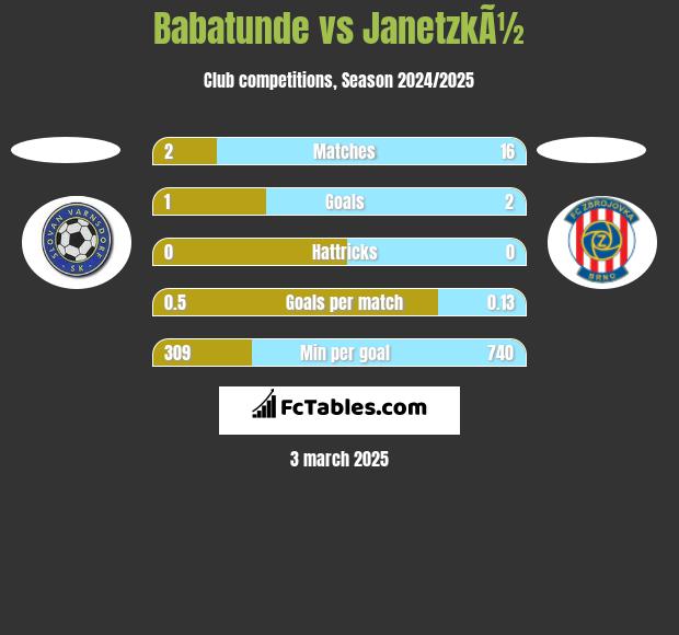 Babatunde vs JanetzkÃ½ h2h player stats