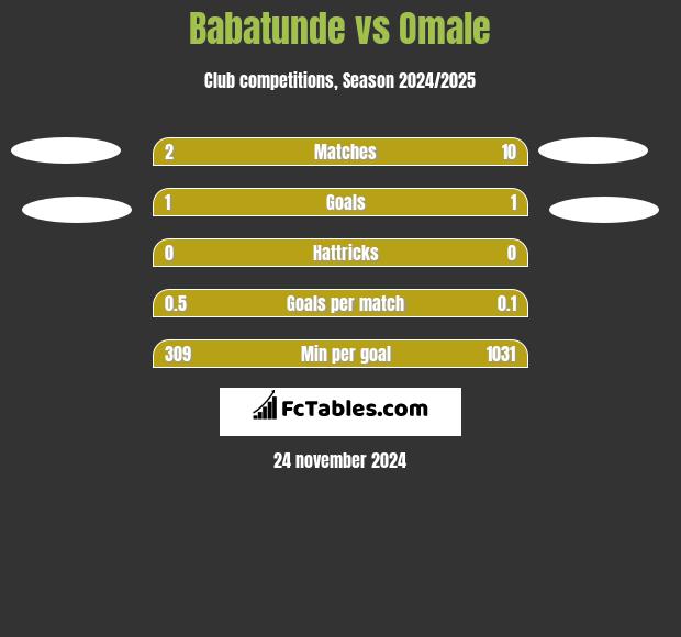 Babatunde vs Omale h2h player stats