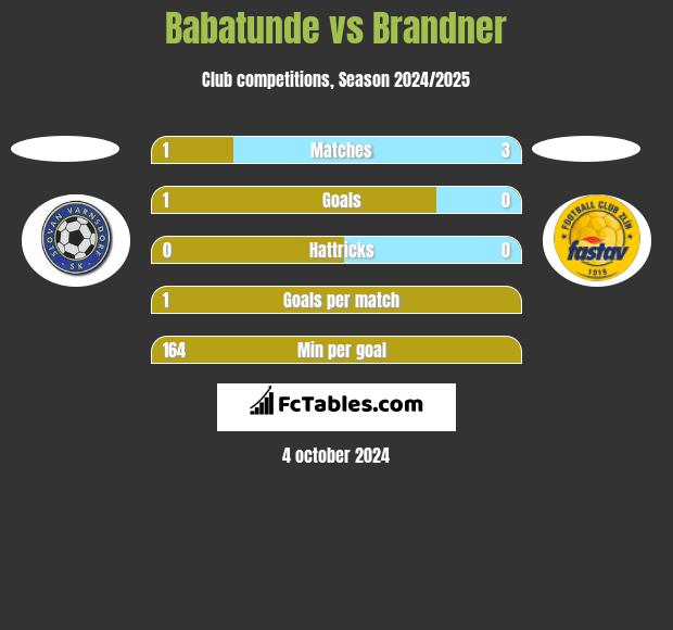 Babatunde vs Brandner h2h player stats