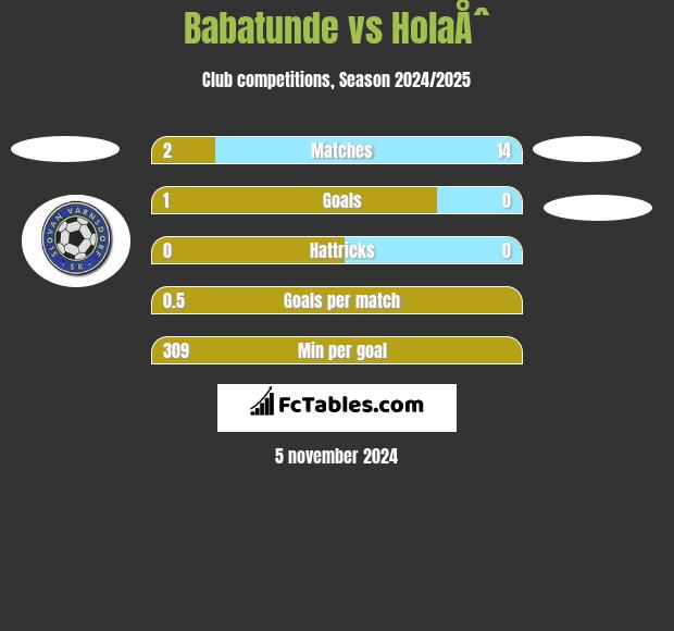 Babatunde vs HolaÅˆ h2h player stats