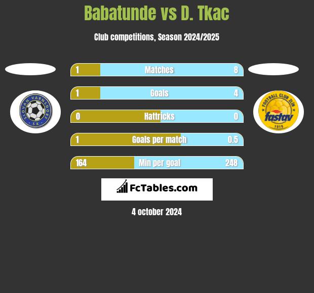 Babatunde vs D. Tkac h2h player stats