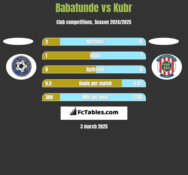 Babatunde vs Kubr h2h player stats