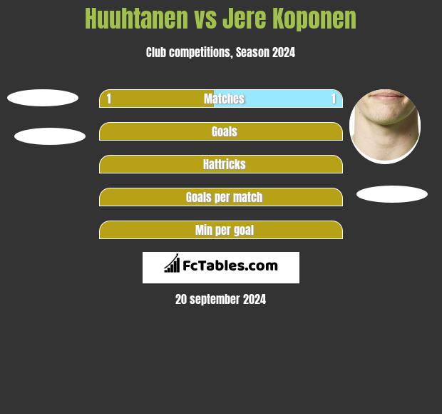 Huuhtanen vs Jere Koponen h2h player stats