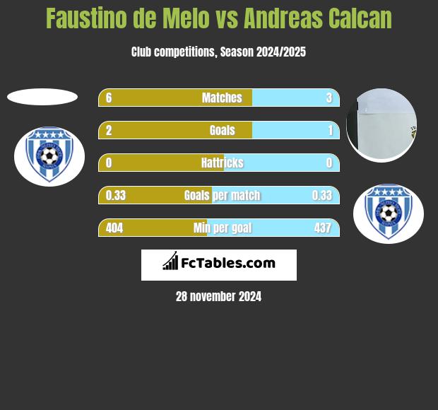 Faustino de Melo vs Andreas Calcan h2h player stats