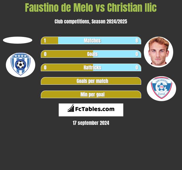 Faustino de Melo vs Christian Ilic h2h player stats