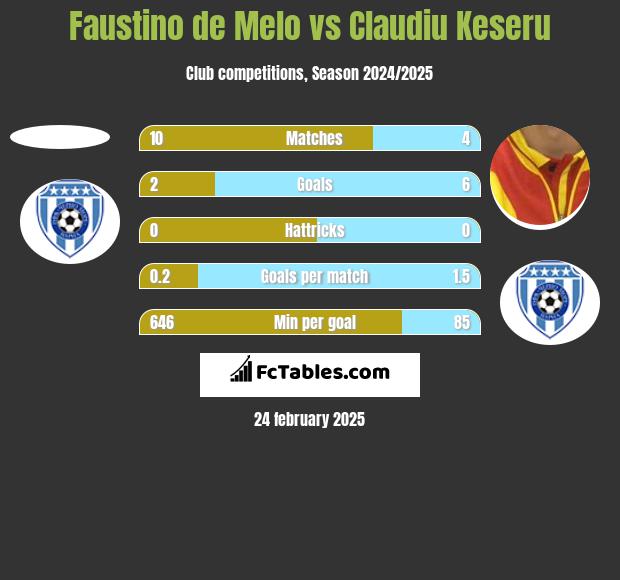 Faustino de Melo vs Claudiu Keseru h2h player stats