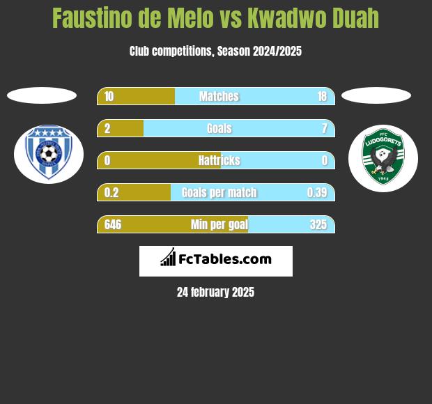 Faustino de Melo vs Kwadwo Duah h2h player stats