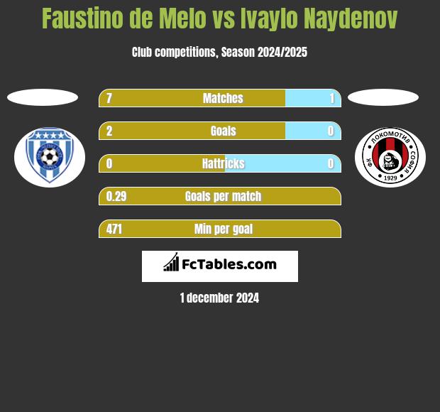 Faustino de Melo vs Ivaylo Naydenov h2h player stats