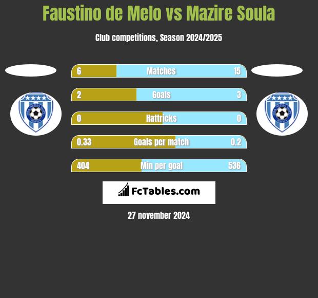 Faustino de Melo vs Mazire Soula h2h player stats