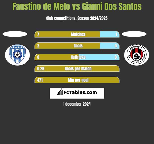 Faustino de Melo vs Gianni Dos Santos h2h player stats