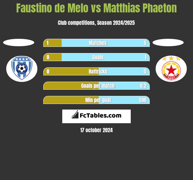 Faustino de Melo vs Matthias Phaeton h2h player stats