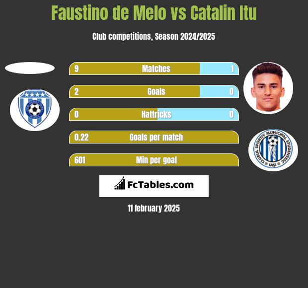 Faustino de Melo vs Catalin Itu h2h player stats