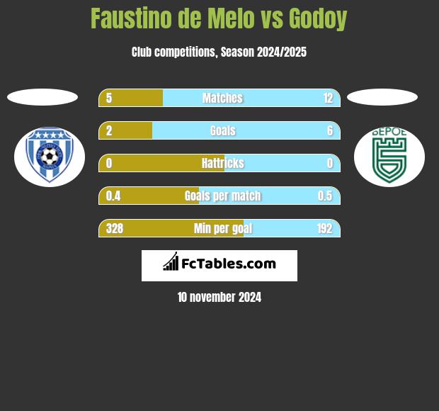 Faustino de Melo vs Godoy h2h player stats