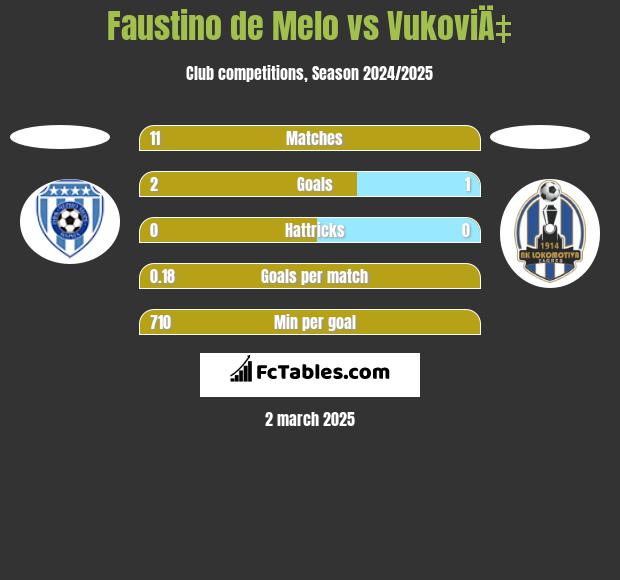 Faustino de Melo vs VukoviÄ‡ h2h player stats