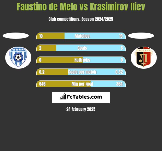 Faustino de Melo vs Krasimirov Iliev h2h player stats