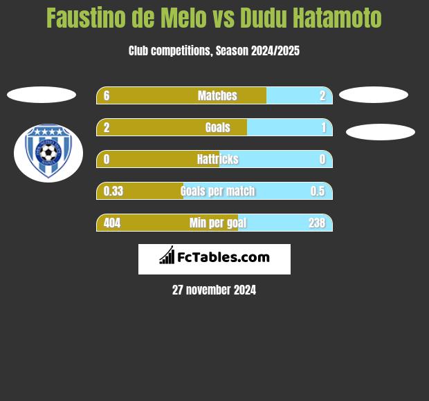 Faustino de Melo vs Dudu Hatamoto h2h player stats