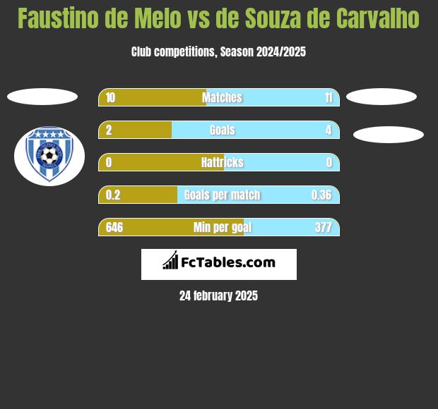 Faustino de Melo vs de Souza de Carvalho h2h player stats