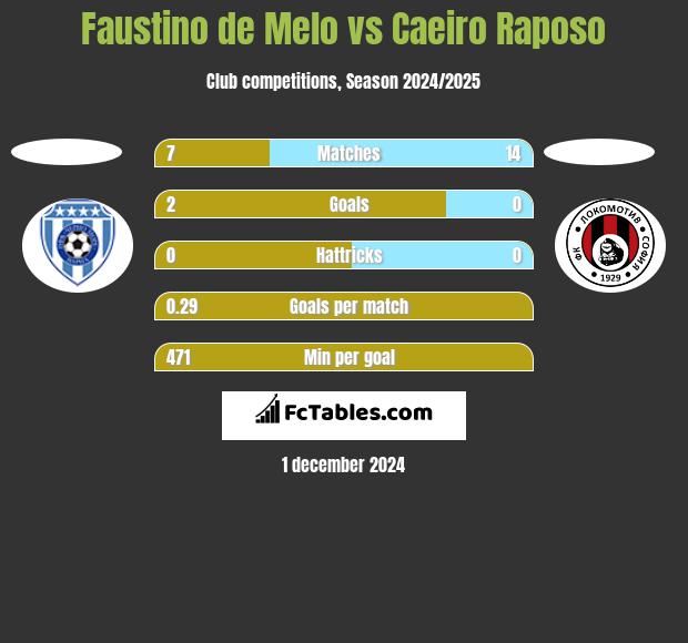 Faustino de Melo vs Caeiro Raposo h2h player stats