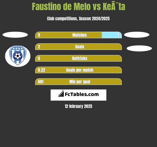 Faustino de Melo vs KeÃ¯ta h2h player stats