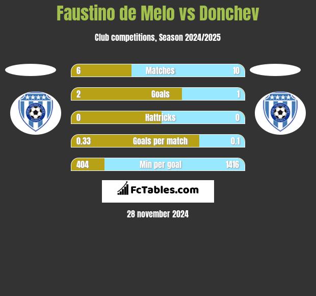 Faustino de Melo vs Donchev h2h player stats