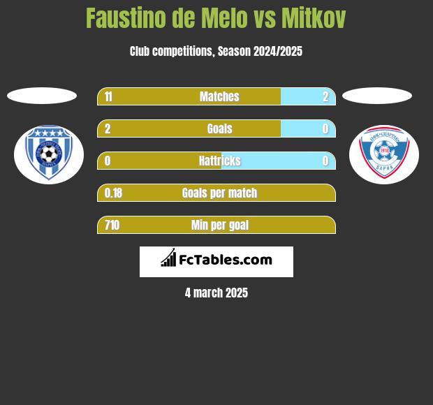 Faustino de Melo vs Mitkov h2h player stats