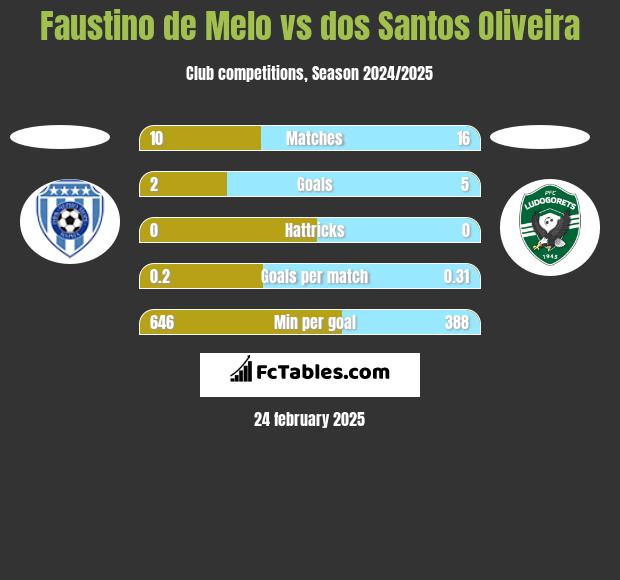 Faustino de Melo vs dos Santos Oliveira h2h player stats