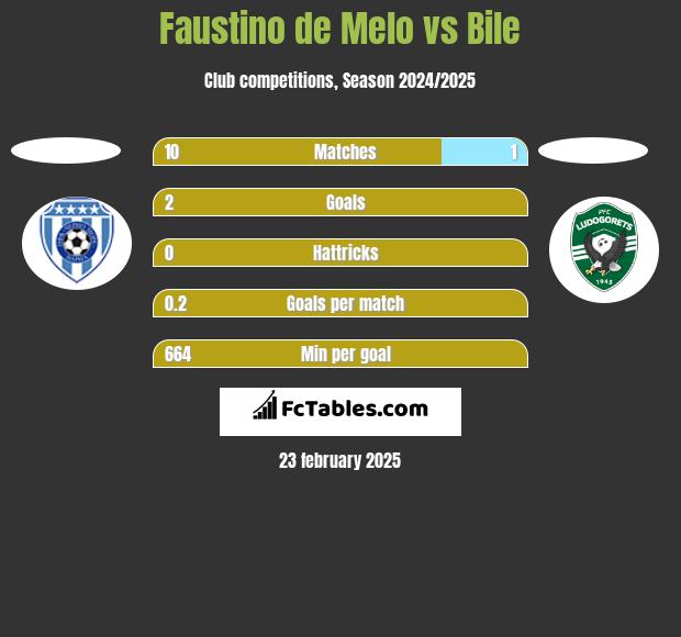 Faustino de Melo vs Bile h2h player stats