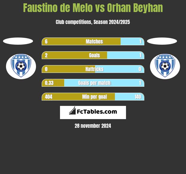 Faustino de Melo vs Orhan Beyhan h2h player stats