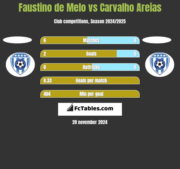 Faustino de Melo vs Carvalho Areias h2h player stats