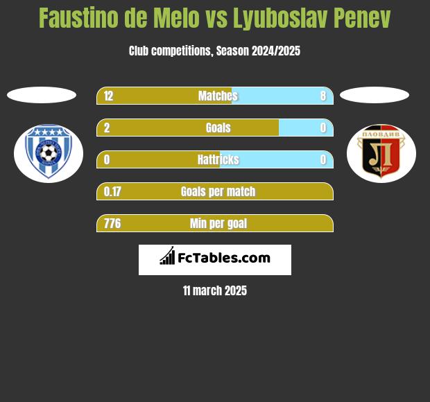 Faustino de Melo vs Lyuboslav Penev h2h player stats