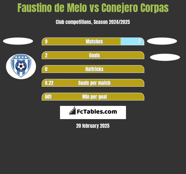 Faustino de Melo vs Conejero Corpas h2h player stats