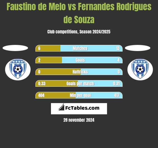 Faustino de Melo vs Fernandes Rodrigues de Souza h2h player stats