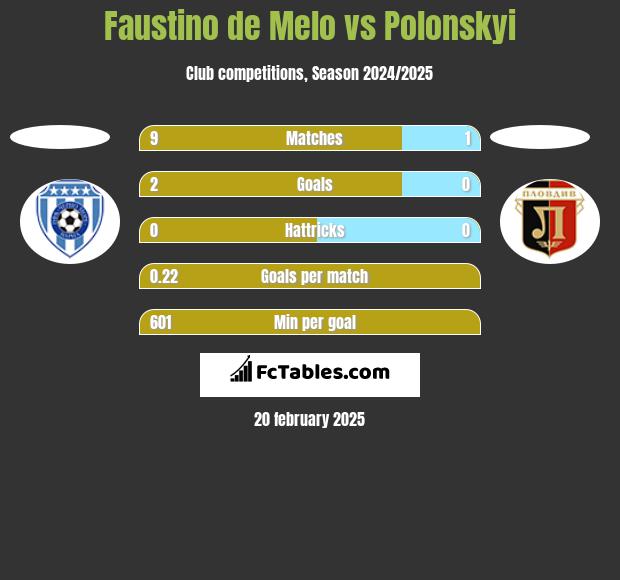 Faustino de Melo vs Polonskyi h2h player stats