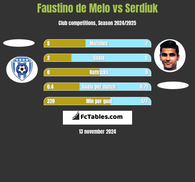 Faustino de Melo vs Serdiuk h2h player stats