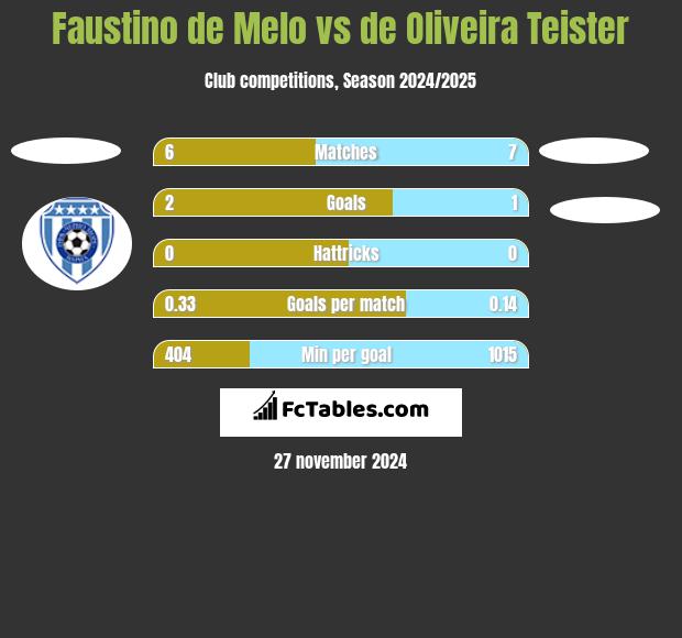 Faustino de Melo vs de Oliveira Teister h2h player stats