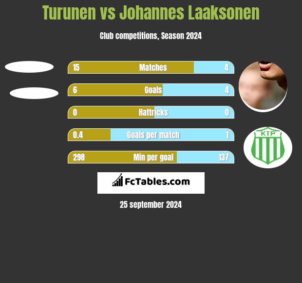 Turunen vs Johannes Laaksonen h2h player stats