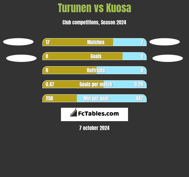 Turunen vs Kuosa h2h player stats