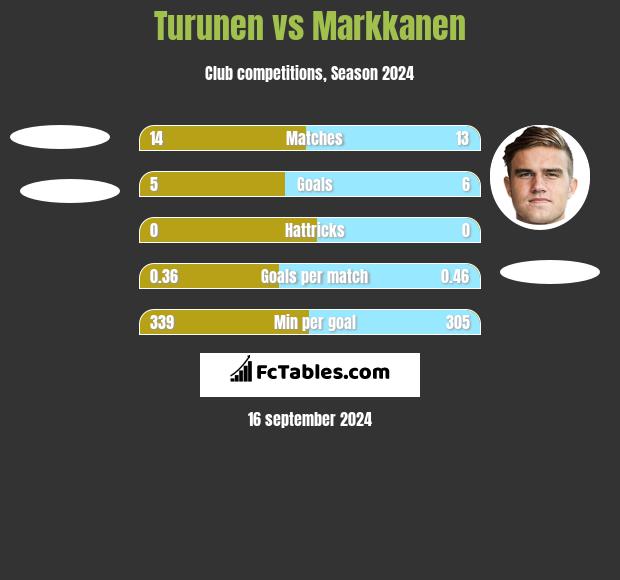 Turunen vs Markkanen h2h player stats