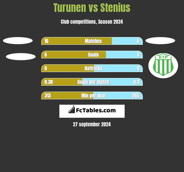 Turunen vs Stenius h2h player stats