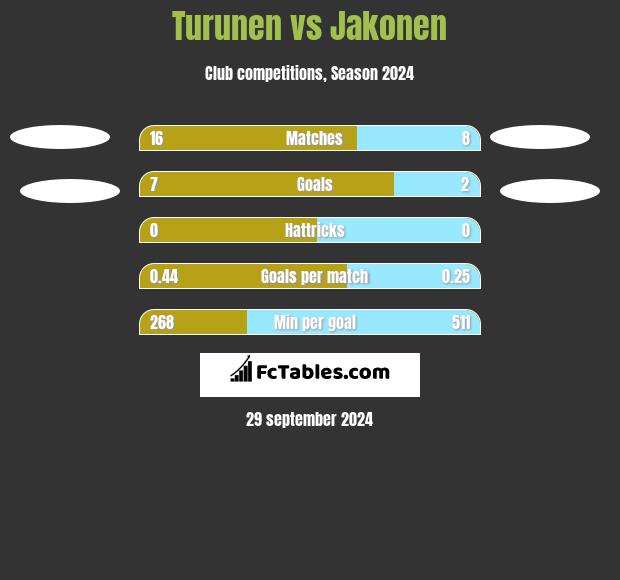 Turunen vs Jakonen h2h player stats