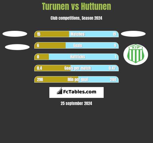 Turunen vs Huttunen h2h player stats