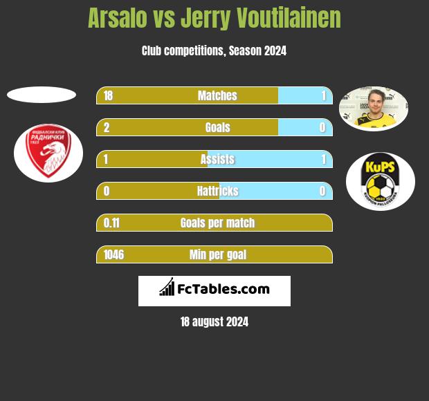 Arsalo vs Jerry Voutilainen h2h player stats