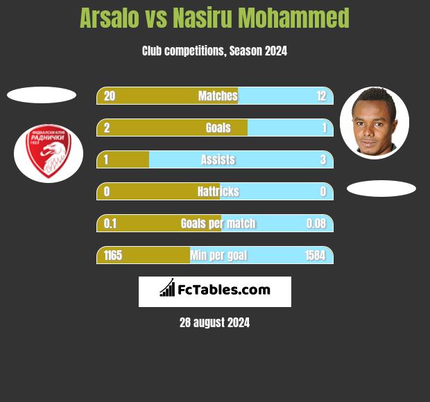 Arsalo vs Nasiru Mohammed h2h player stats