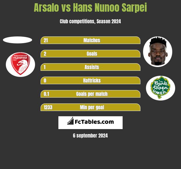 Arsalo vs Hans Nunoo Sarpei h2h player stats